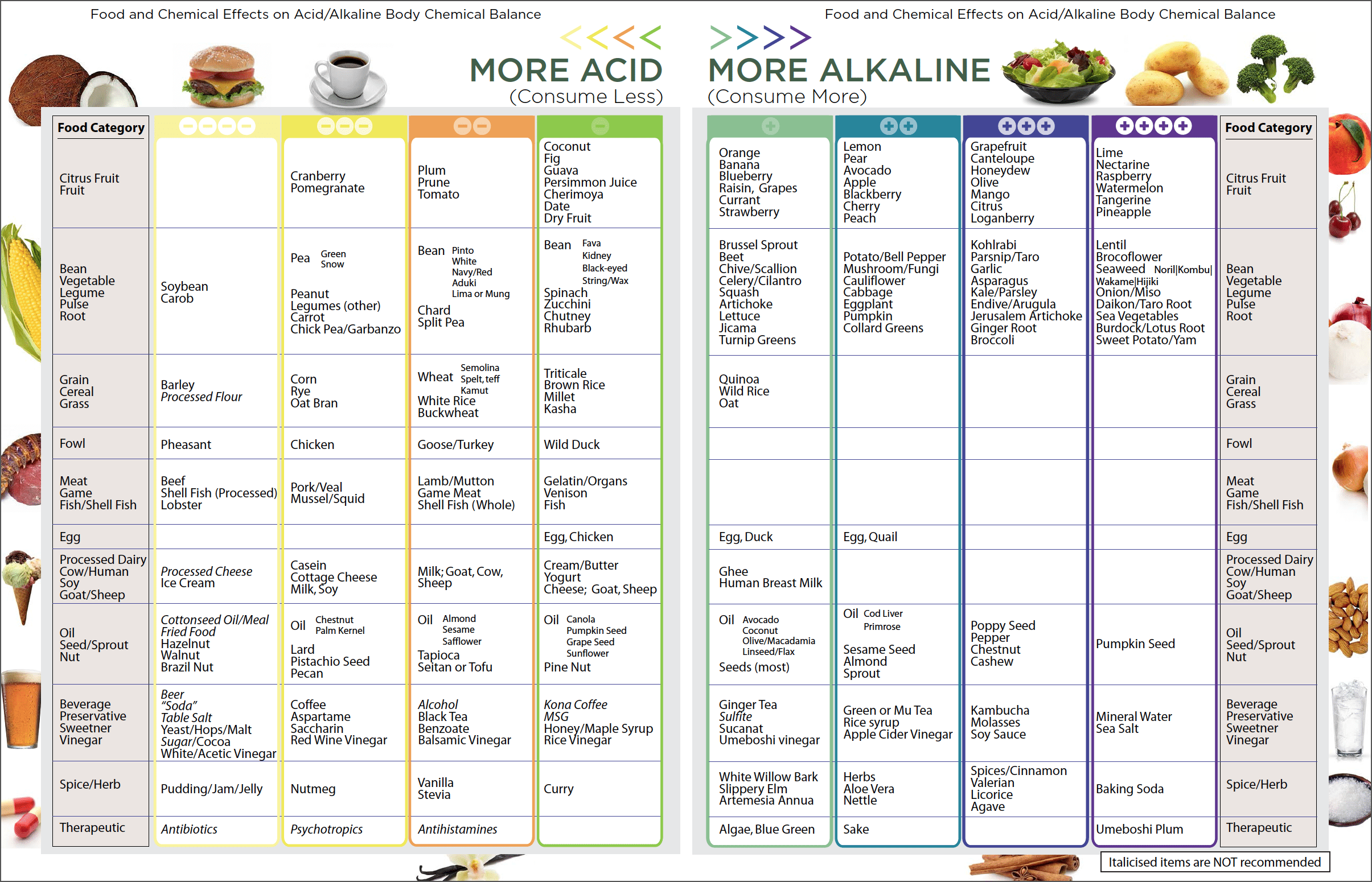 Alkaline Food Chart | Dr. Russell Jaffe