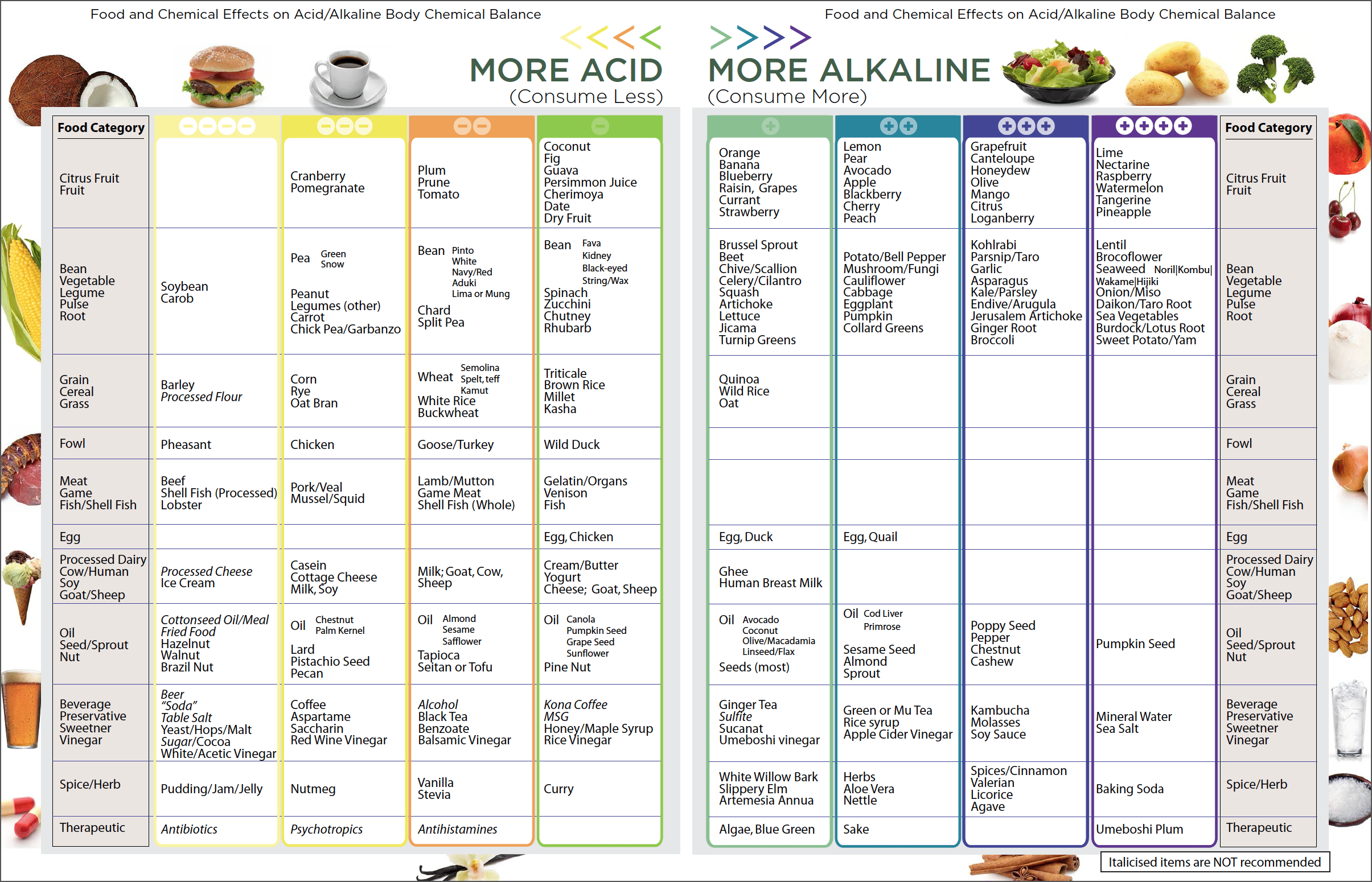 Non Acid Foods Chart